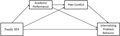 Family Socioeconomic Status and Internalizing Problem Behavior Among Chinese Adolescents: The Chain Mediation Effect of Academic Performance and Peer Conflict